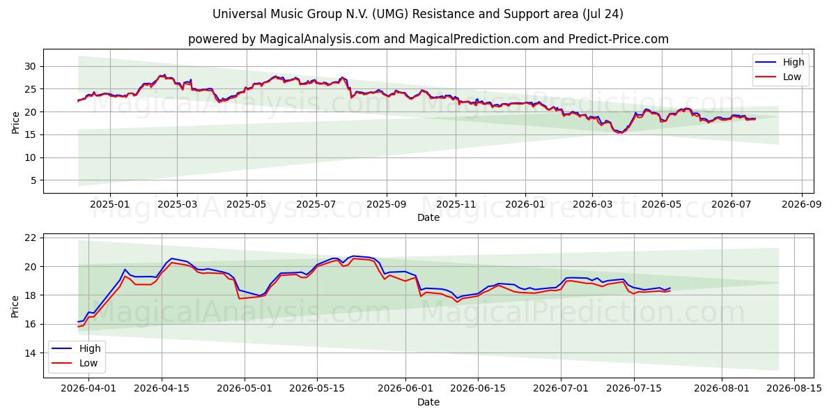  Universal Music Group N.V. (UMG) Support and Resistance area (23 Jul) 