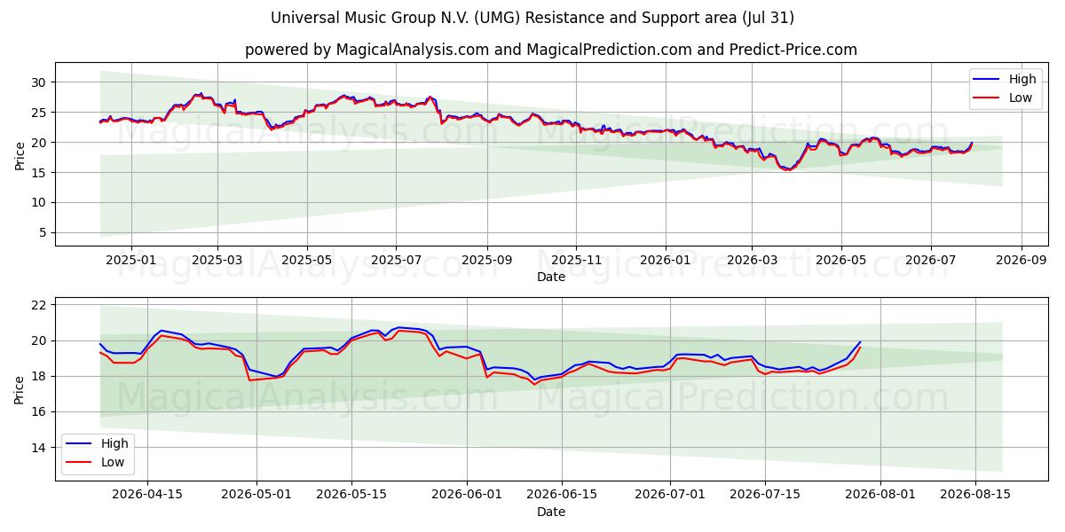 Universal Music Group N.V. (UMG) Support and Resistance area (30 Jul) 
