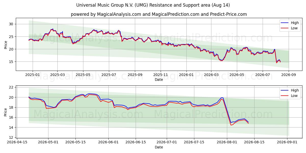  Universal Music Group N.V. (UMG) Support and Resistance area (13 Aug) 