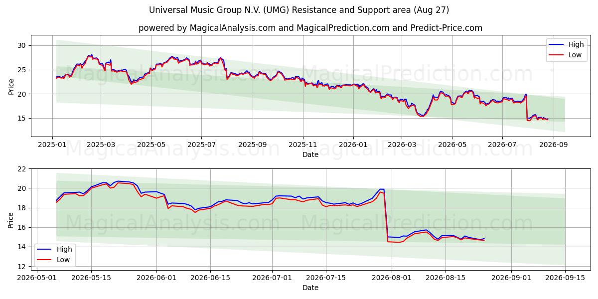  Universal Music Group N.V. (UMG) Support and Resistance area (26 Aug) 