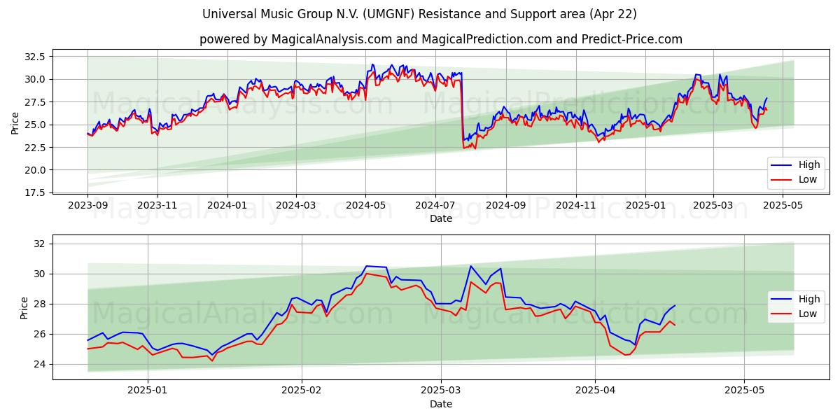  Universal Music Group N.V. (UMGNF) Support and Resistance area (22 Apr) 