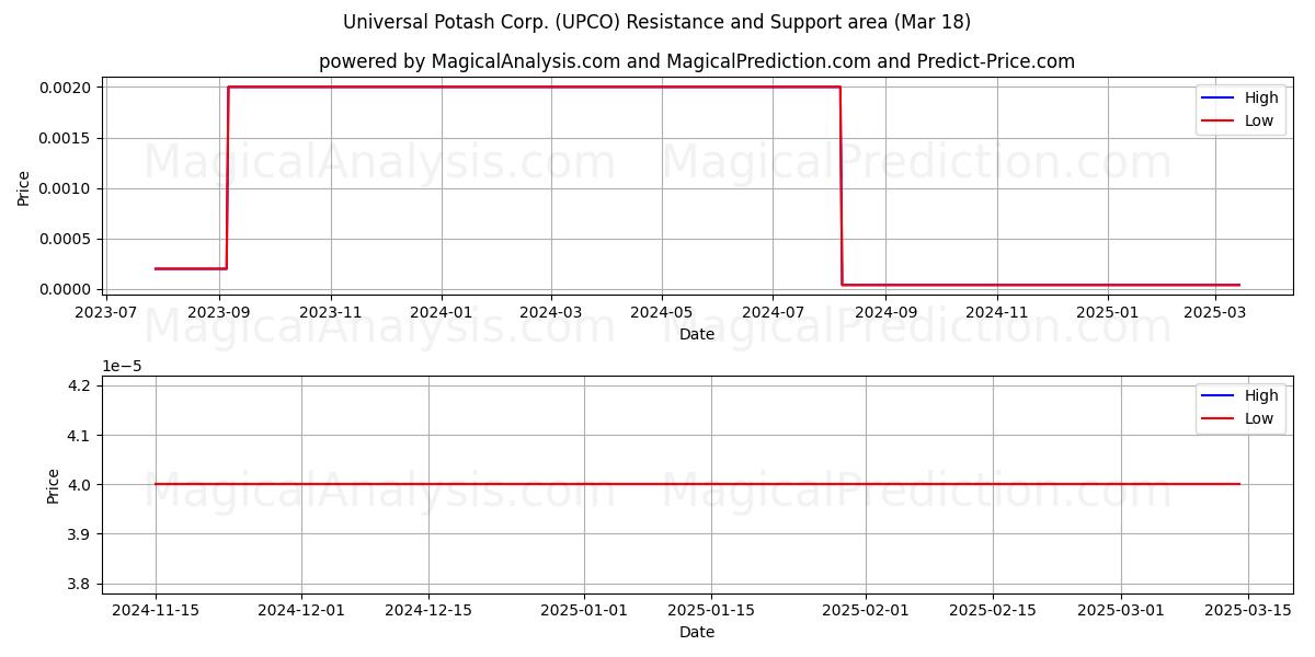  Universal Potash Corp. (UPCO) Support and Resistance area (18 Mar) 