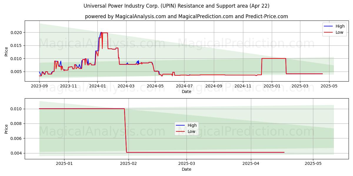 Universal Power Industry Corp. (UPIN) Support and Resistance area (22 Apr) 