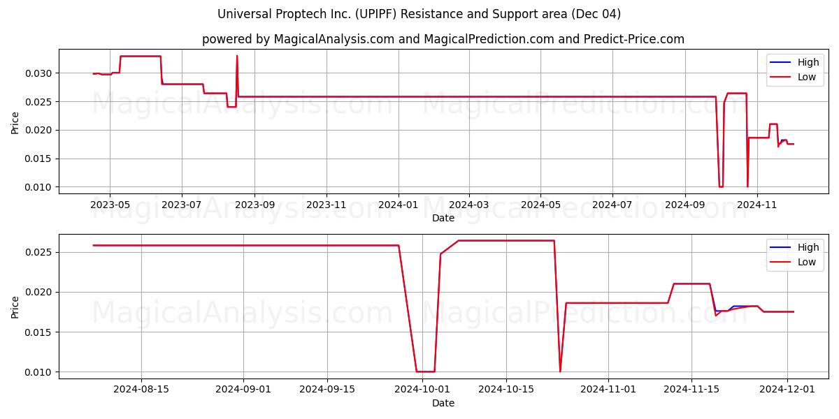  Universal Proptech Inc. (UPIPF) Support and Resistance area (13 Mar) 