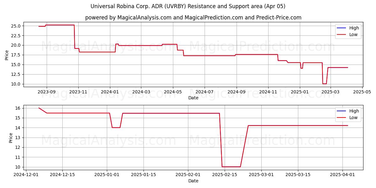  Universal Robina Corp. ADR (UVRBY) Support and Resistance area (05 Apr) 