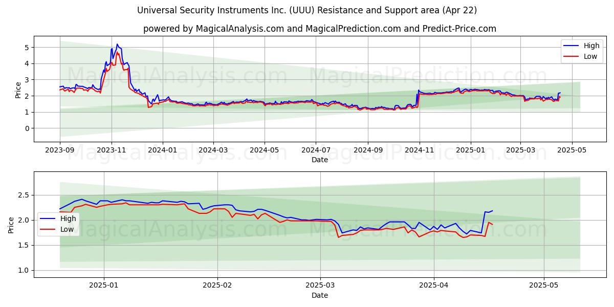  Universal Security Instruments Inc. (UUU) Support and Resistance area (22 Apr) 