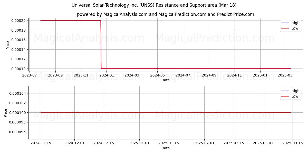  Universal Solar Technology Inc. (UNSS) Support and Resistance area (18 Mar) 