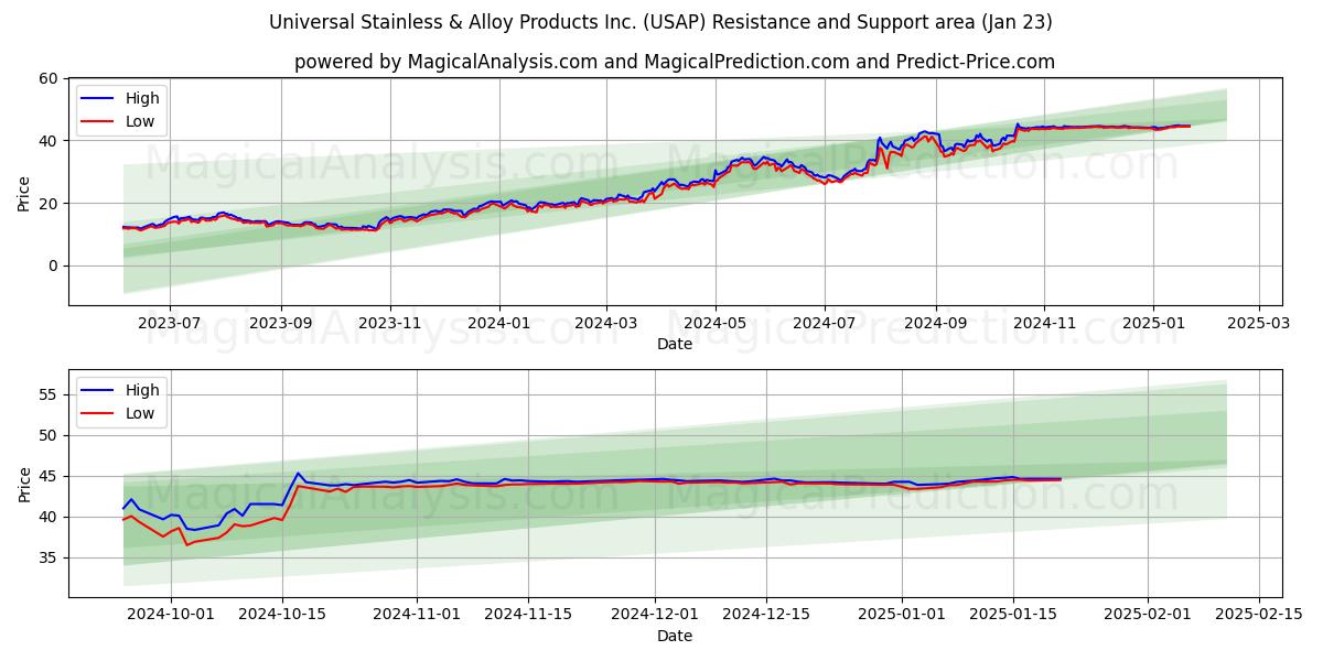  Universal Stainless & Alloy Products Inc. (USAP) Support and Resistance area (23 Jan) 