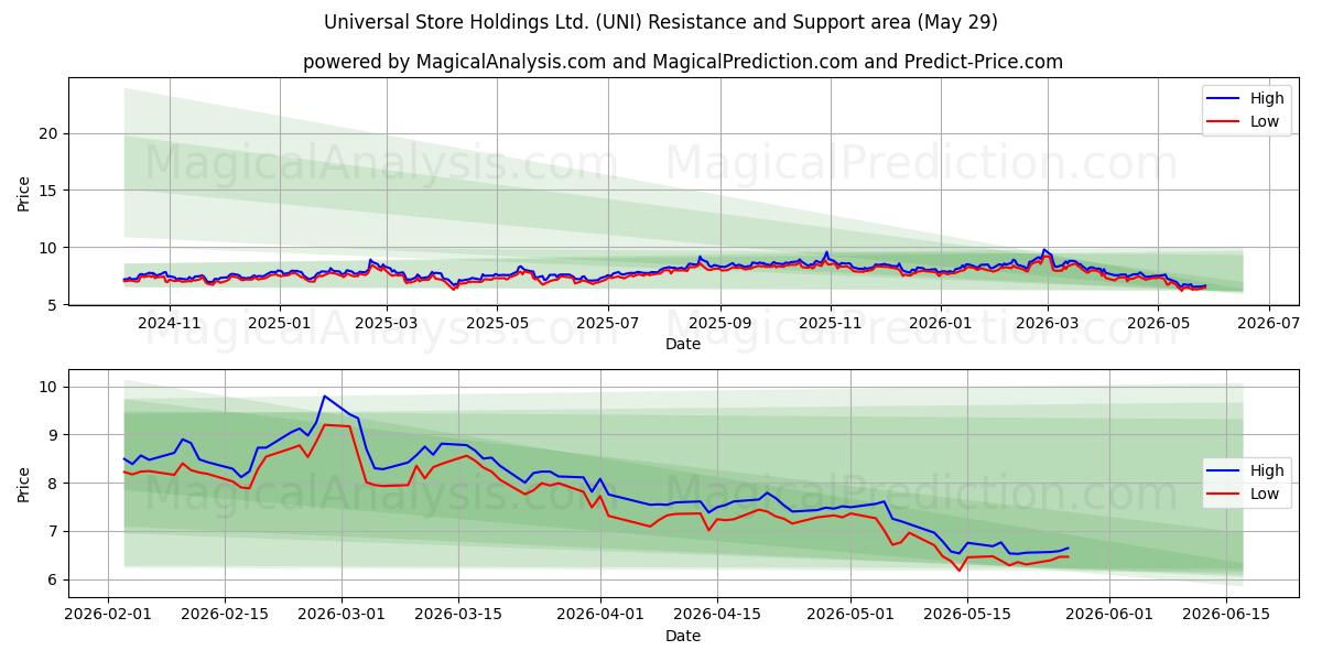  Universal Store Holdings Ltd. (UNI) Support and Resistance area (28 May) 