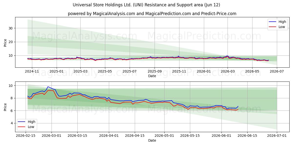  Universal Store Holdings Ltd. (UNI) Support and Resistance area (11 Jun) 