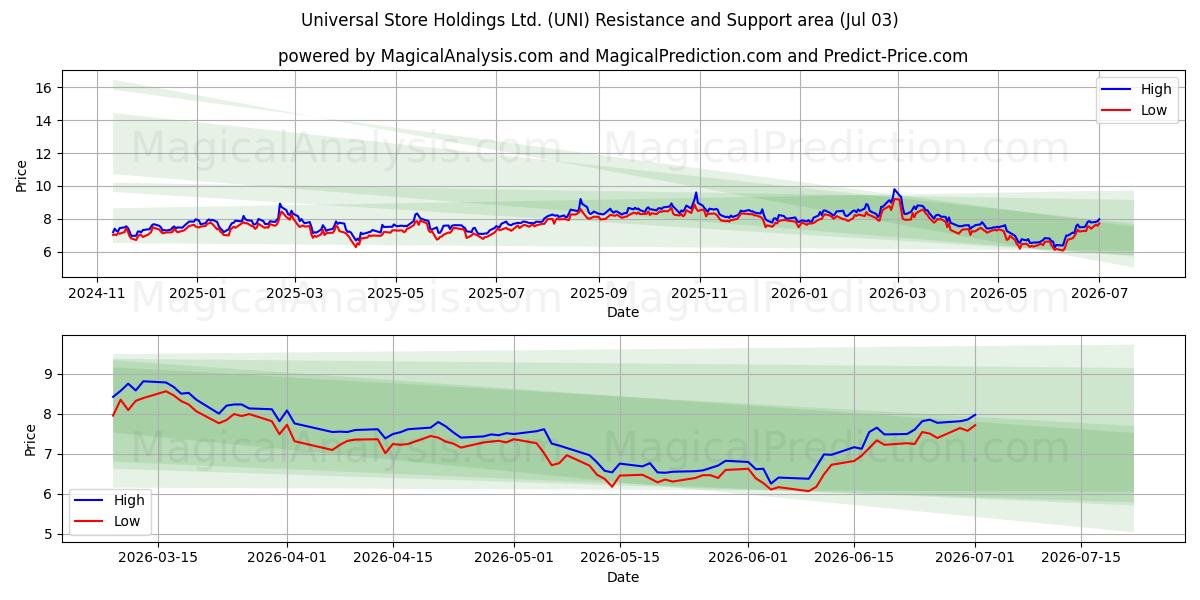  Universal Store Holdings Ltd. (UNI) Support and Resistance area (02 Jul) 