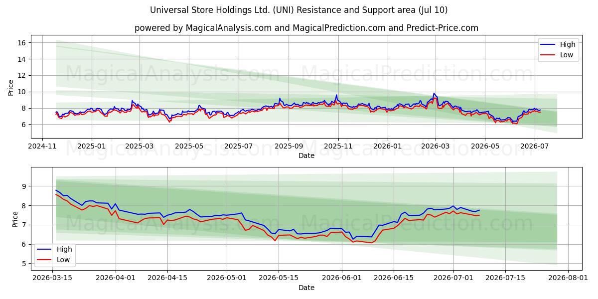  Universal Store Holdings Ltd. (UNI) Support and Resistance area (09 Jul) 