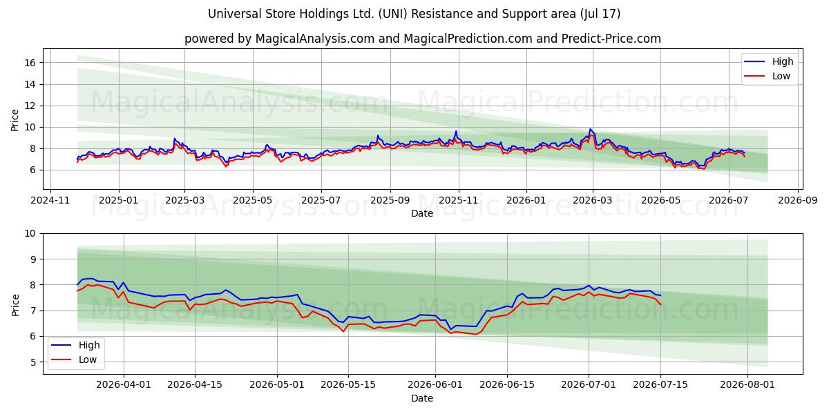  Universal Store Holdings Ltd. (UNI) Support and Resistance area (16 Jul) 