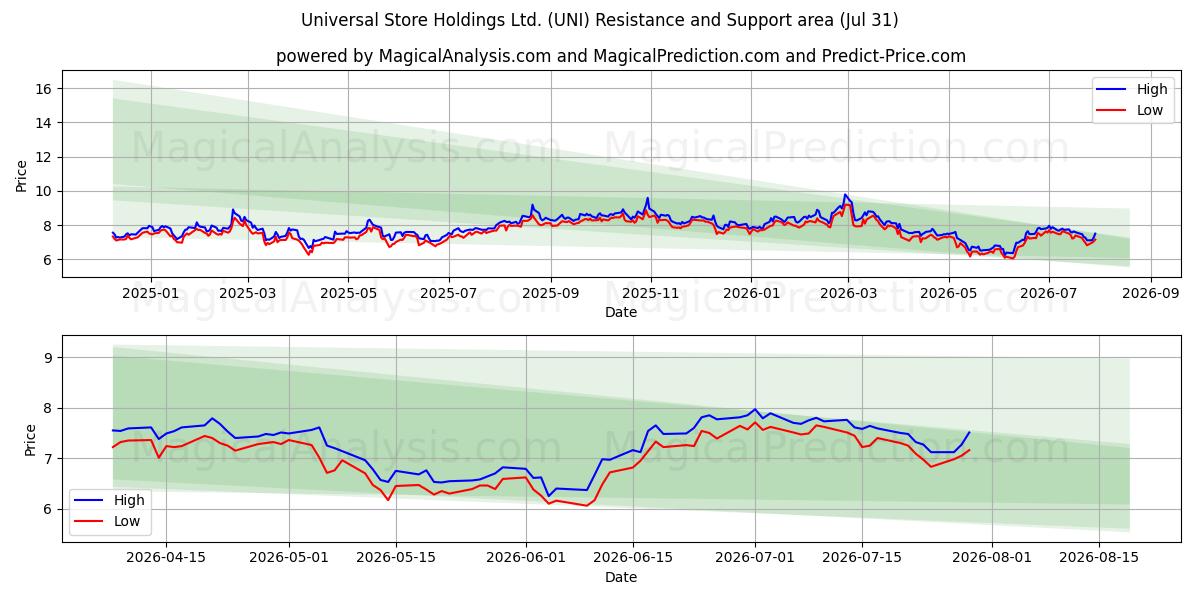  Universal Store Holdings Ltd. (UNI) Support and Resistance area (30 Jul) 