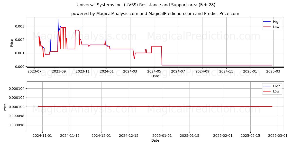  Universal Systems Inc. (UVSS) Support and Resistance area (14 Mar) 
