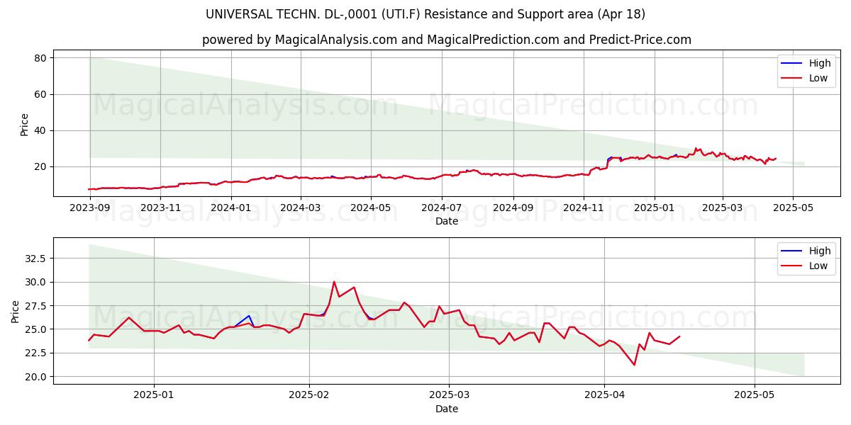  UNIVERSAL TECHN. DL-,0001 (UTI.F) Support and Resistance area (18 Apr) 