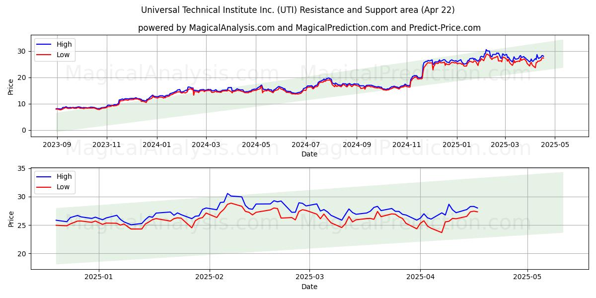  Universal Technical Institute Inc. (UTI) Support and Resistance area (22 Apr) 