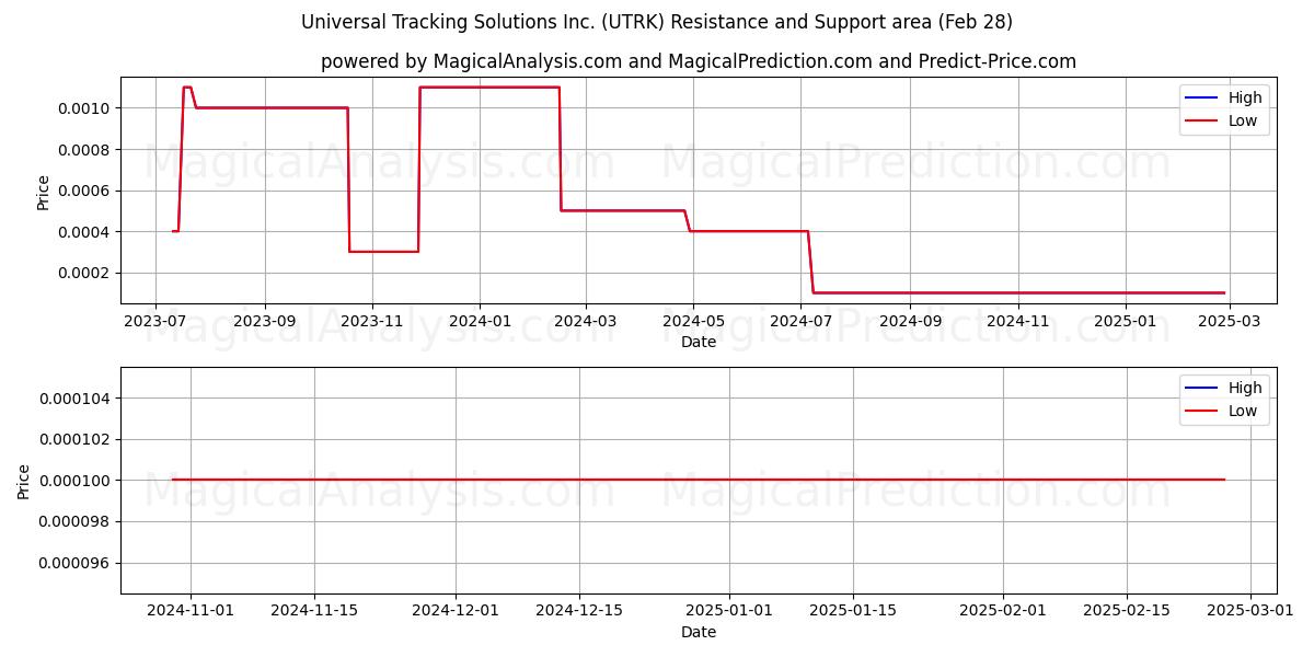  Universal Tracking Solutions Inc. (UTRK) Support and Resistance area (14 Mar) 