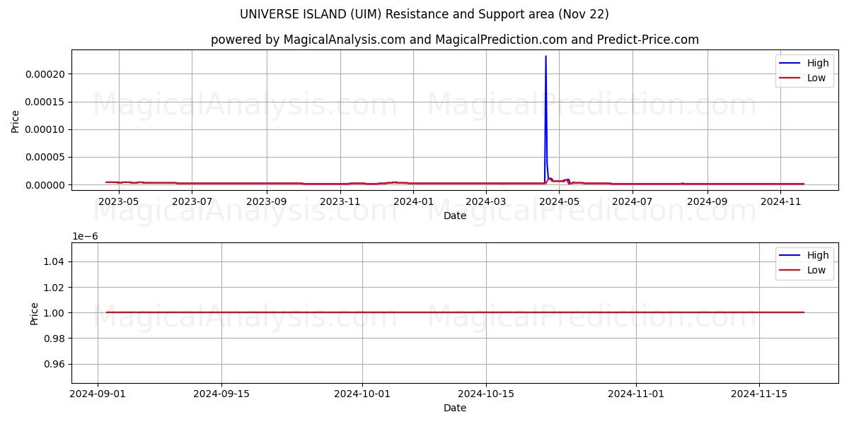  UNIVERSUM-INSEL (UIM) Support and Resistance area (22 Nov) 