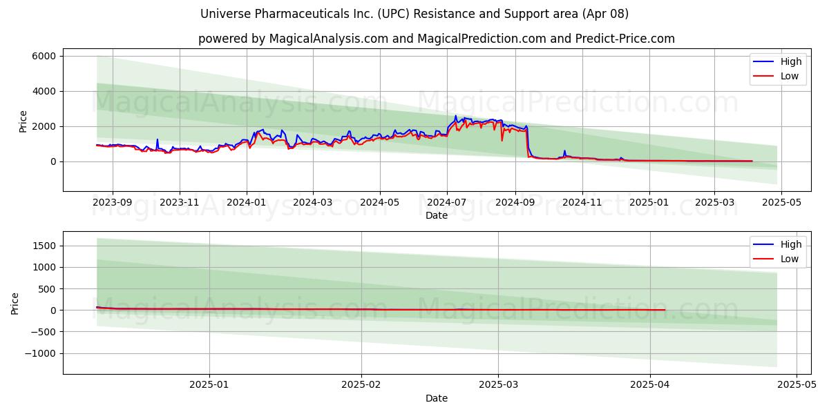  Universe Pharmaceuticals Inc. (UPC) Support and Resistance area (08 Apr) 
