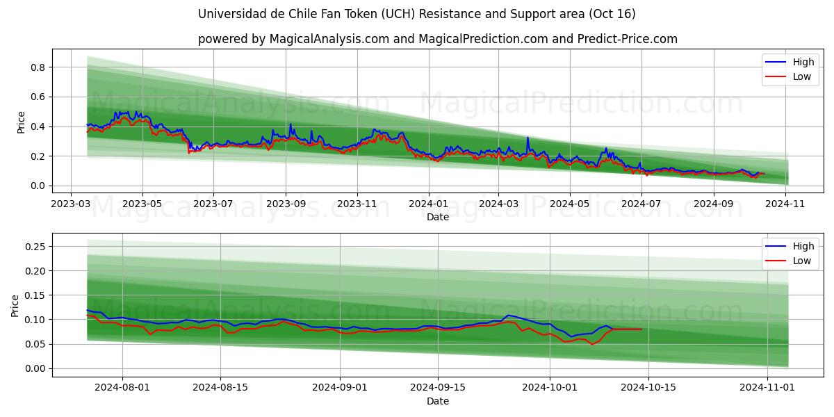  Universidad de Chile Fan Token (UCH) Support and Resistance area (16 Oct) 