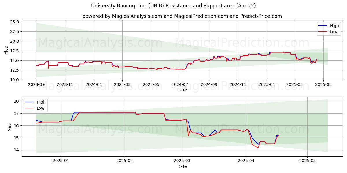  University Bancorp Inc. (UNIB) Support and Resistance area (22 Apr) 