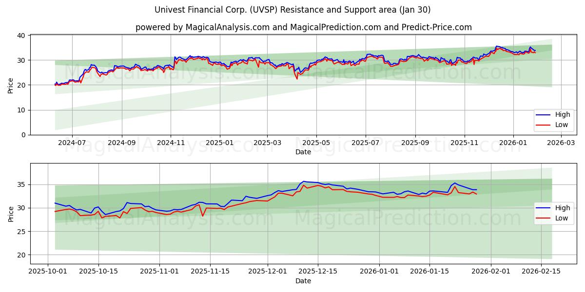  Univest Financial Corp. (UVSP) Support and Resistance area (29 Jan) 