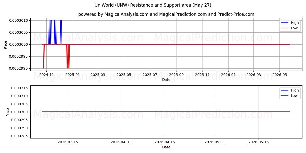  Unimundo (UNW) Support and Resistance area (26 May) 