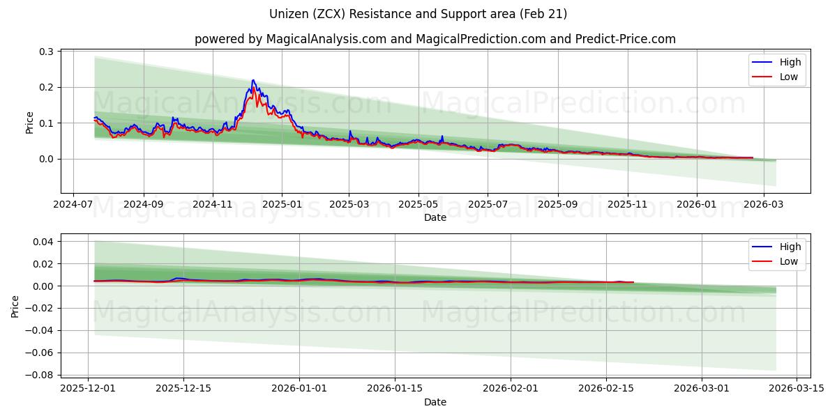  尤尼森 (ZCX) Support and Resistance area (20 Feb) 