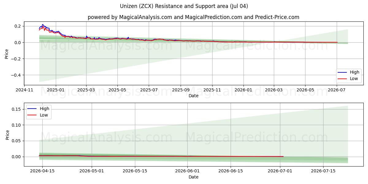  Üzen (ZCX) Support and Resistance area (03 Jul) 