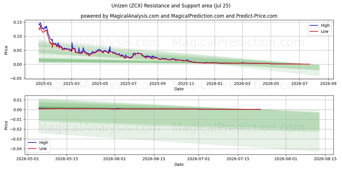  Unizen (ZCX) Support and Resistance area (24 Jul) 