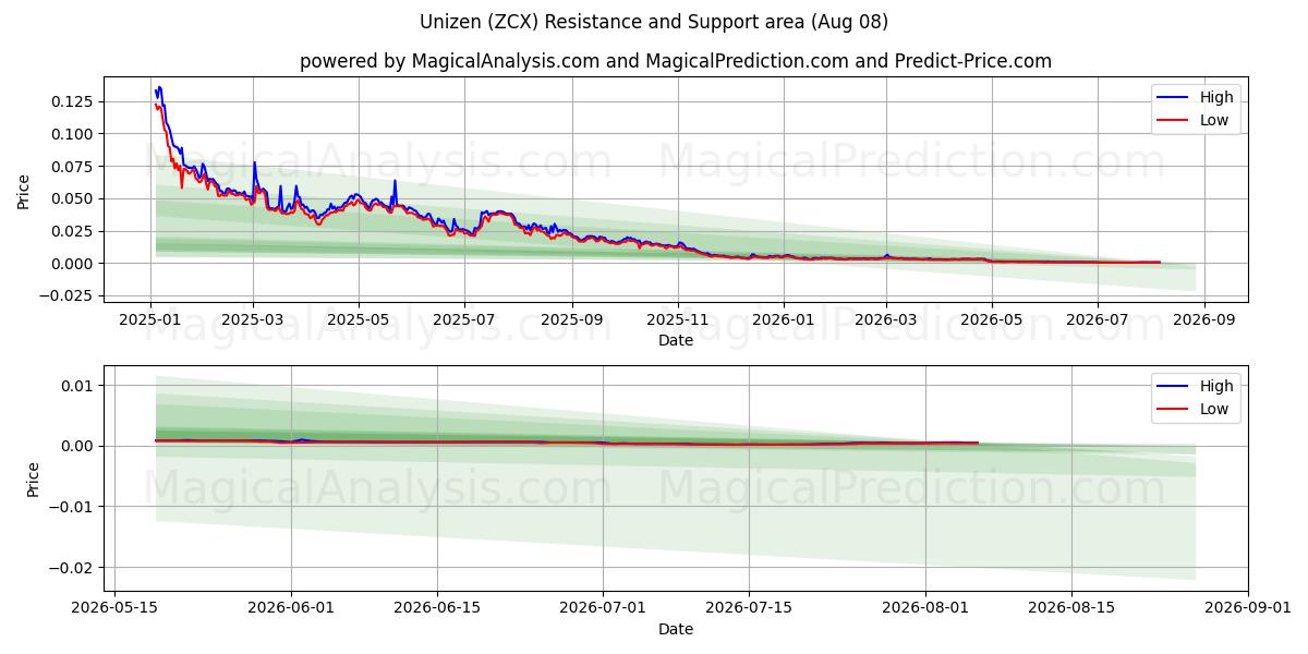  尤尼森 (ZCX) Support and Resistance area (07 Aug) 