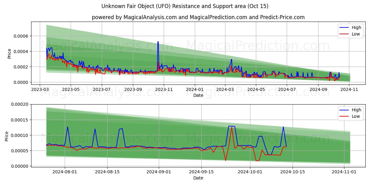  Onbekend eerlijk object (UFO) Support and Resistance area (15 Oct) 