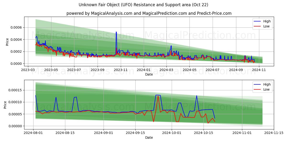  Unknown Fair Object (UFO) Support and Resistance area (22 Oct) 