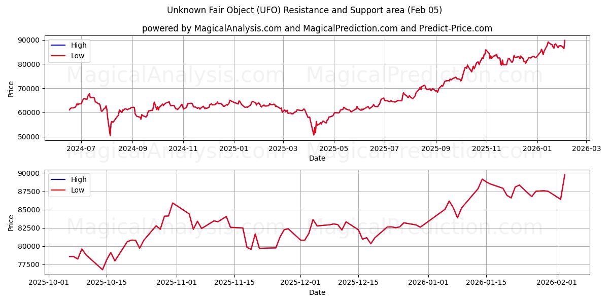  Unknown Fair Object (UFO) Support and Resistance area (04 Feb) 