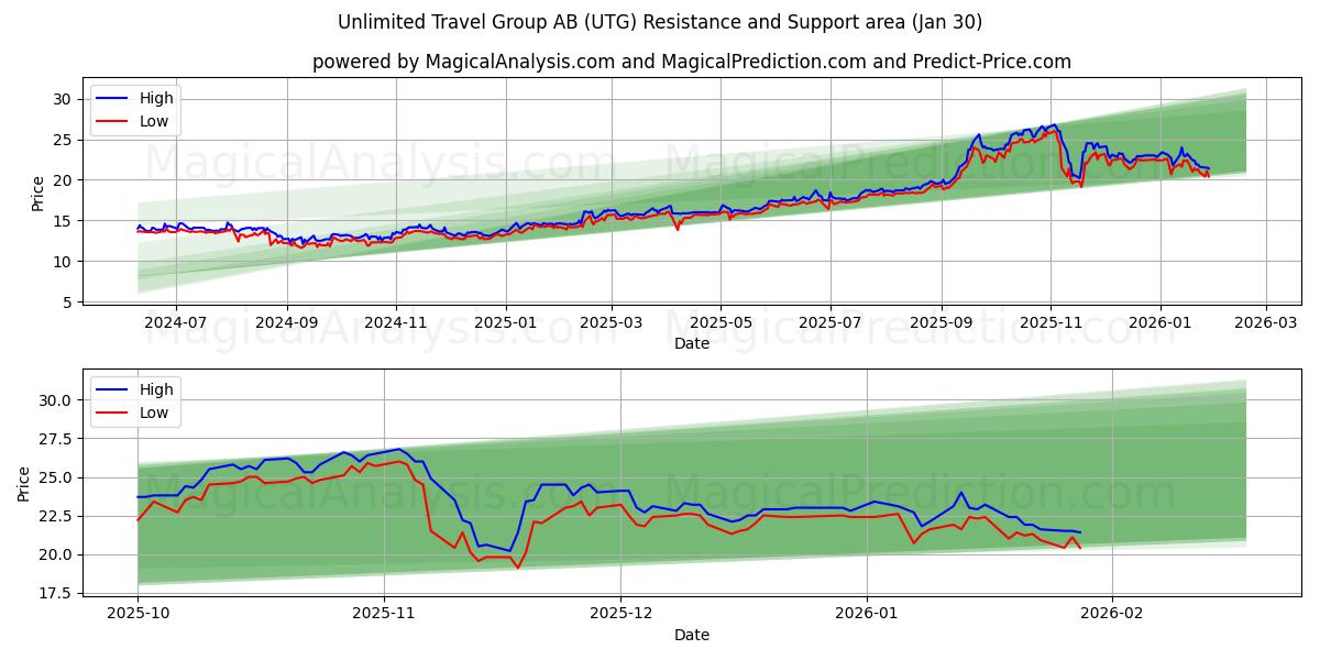  Unlimited Travel Group AB (UTG) Support and Resistance area (29 Jan) 