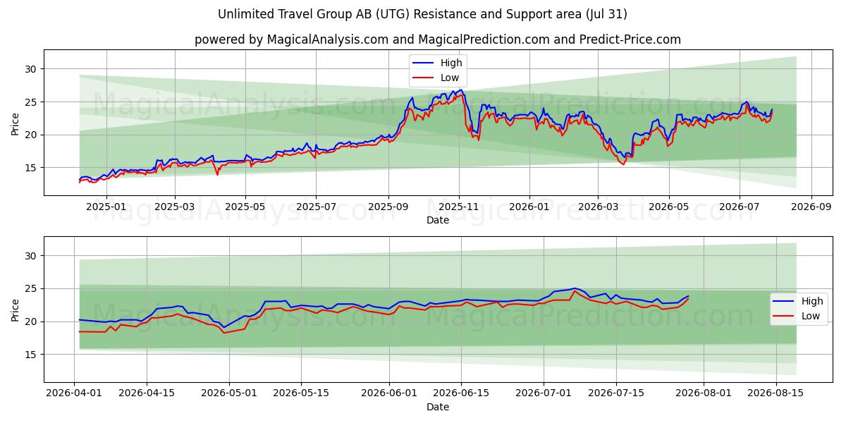  Unlimited Travel Group AB (UTG) Support and Resistance area (30 Jul) 