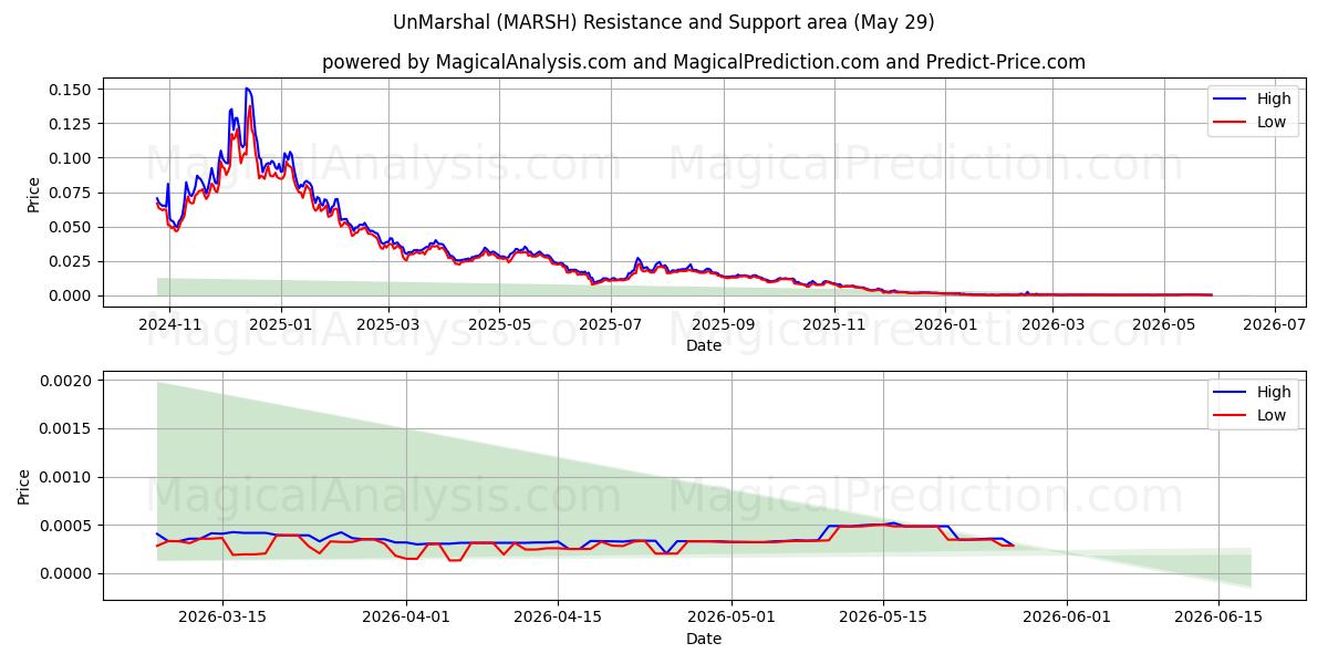  Размаршал (MARSH) Support and Resistance area (28 May) 