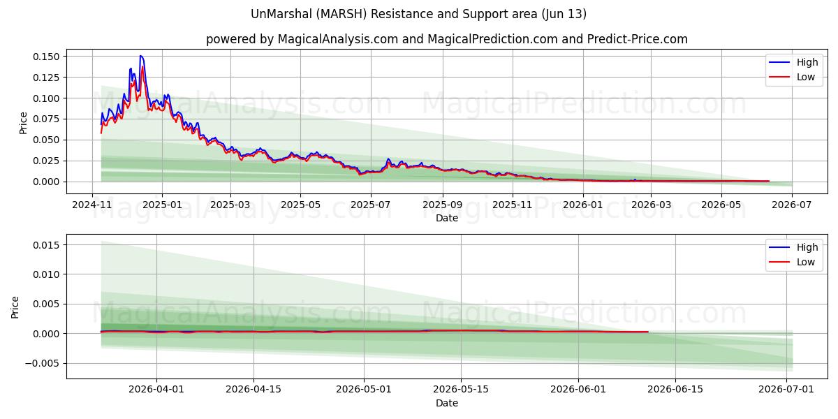  غير مارشال (MARSH) Support and Resistance area (12 Jun) 