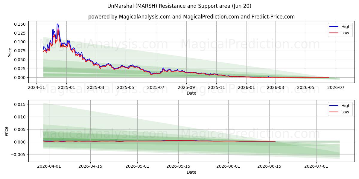  Umarskal (MARSH) Support and Resistance area (19 Jun) 
