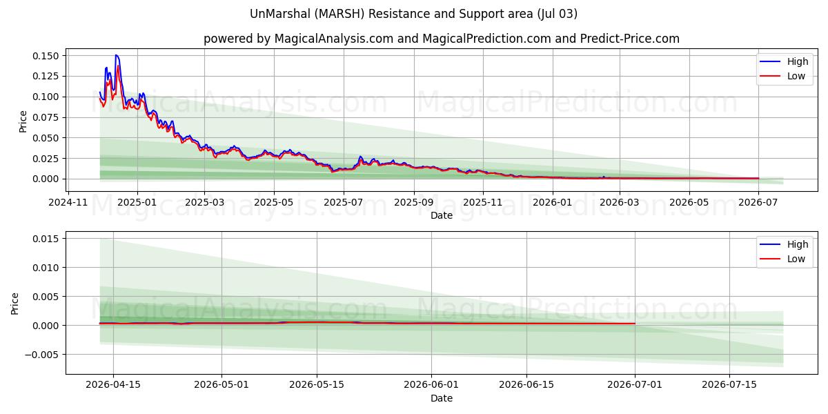  Unmarsalkka (MARSH) Support and Resistance area (02 Jul) 
