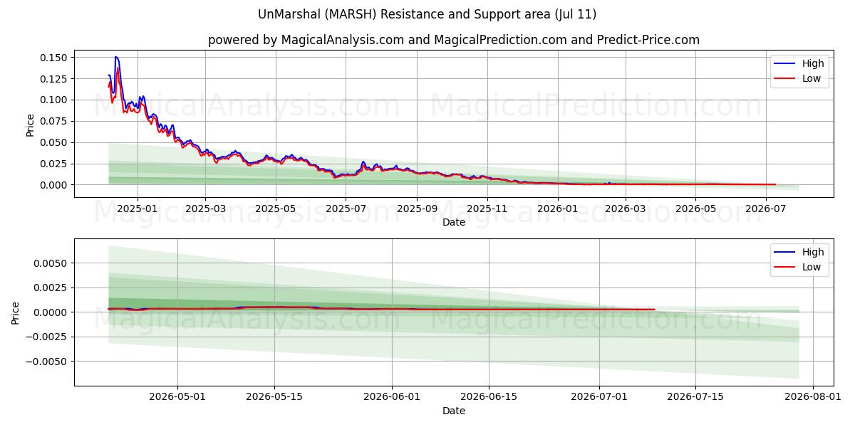  अनमार्शल (MARSH) Support and Resistance area (10 Jul) 