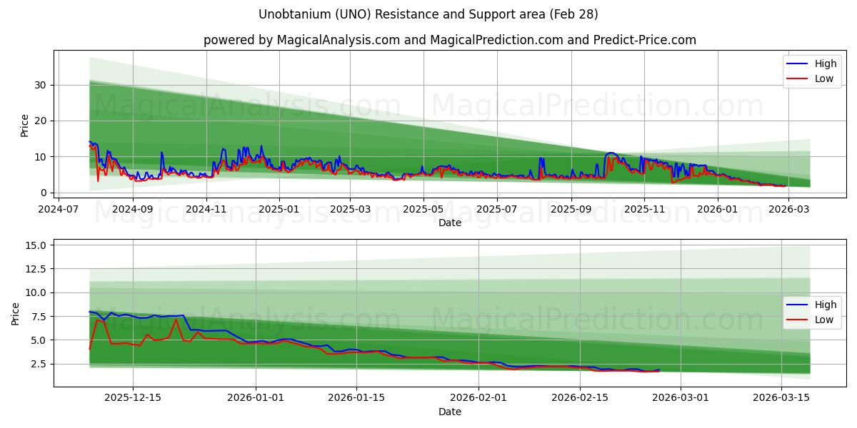  Unobtanyum (UNO) Support and Resistance area (27 Feb) 