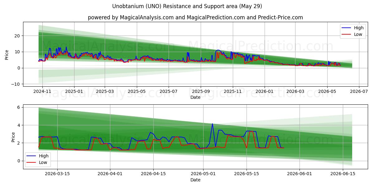  Унобтаниум (UNO) Support and Resistance area (28 May) 