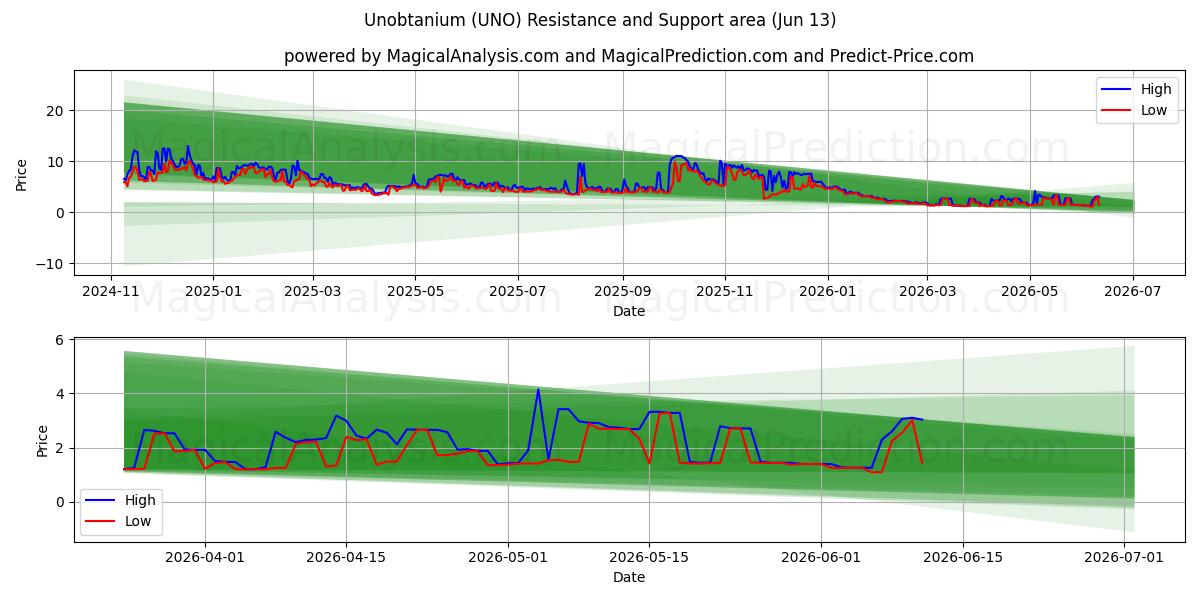  Unobtanio (UNO) Support and Resistance area (12 Jun) 