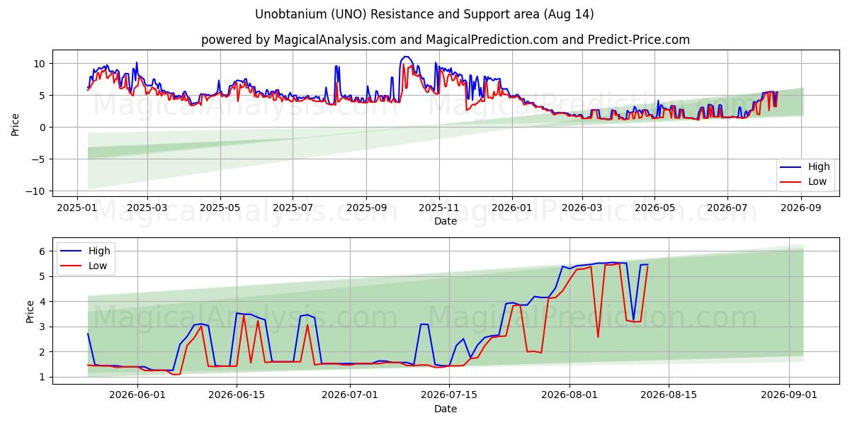  Unobtanium (UNO) Support and Resistance area (13 Aug) 