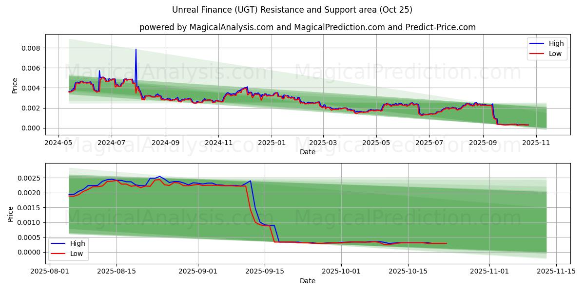  Onwerkelijke financiën (UGT) Support and Resistance area (24 Oct) 