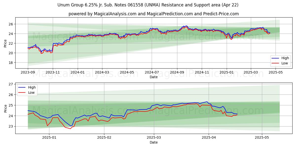  Unum Group 6.25% Jr. Sub. Notes 061558 (UNMA) Support and Resistance area (22 Apr) 
