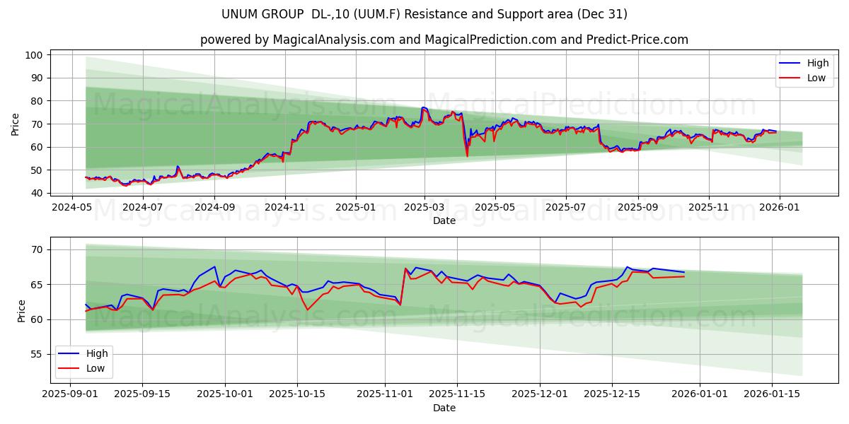  UNUM GROUP  DL-,10 (UUM.F) Support and Resistance area (30 Dec) 