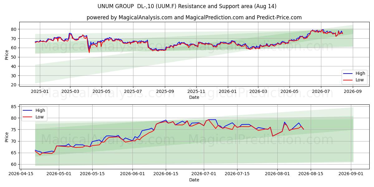  UNUM GROUP  DL-,10 (UUM.F) Support and Resistance area (13 Aug) 